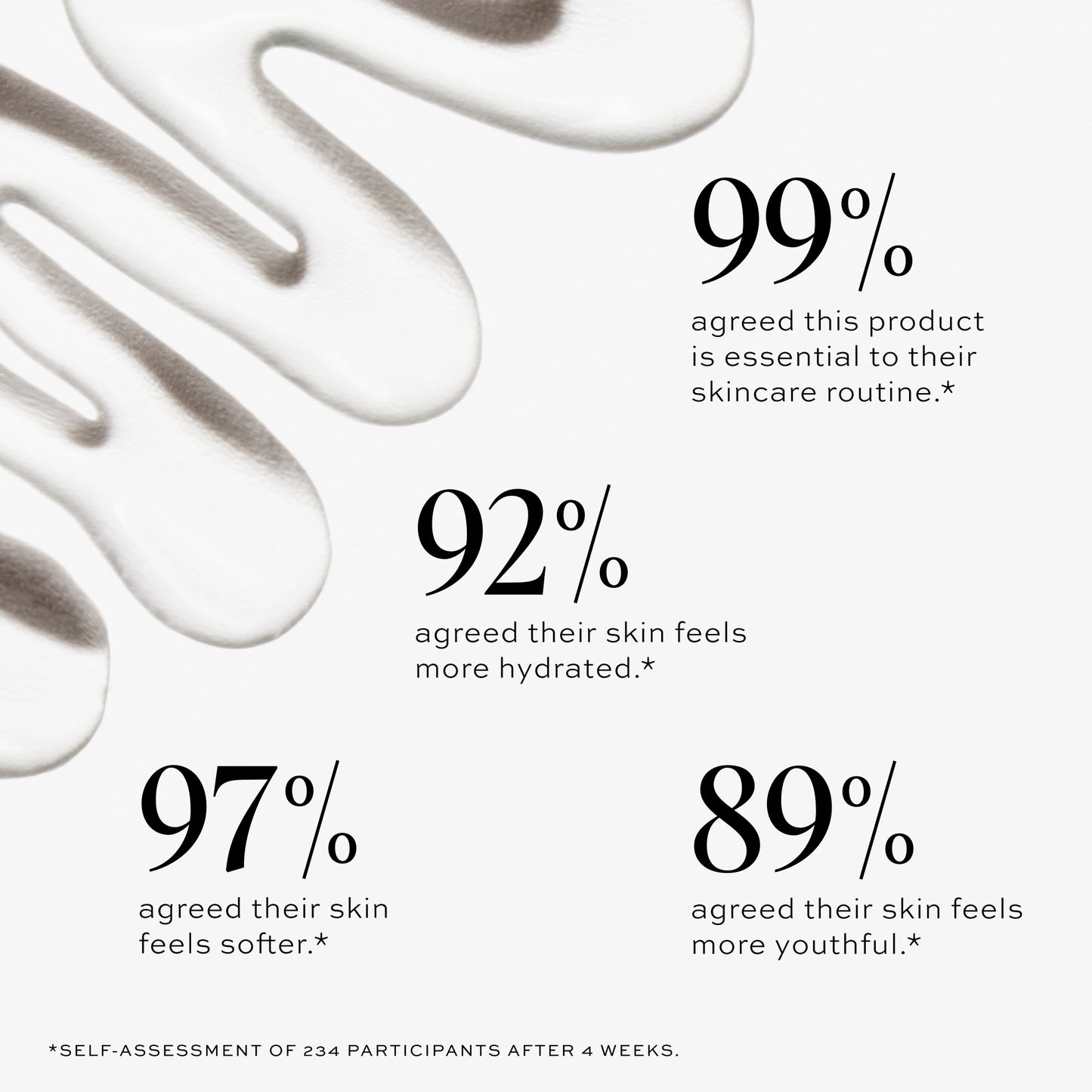 99% agreed this product is essential to their skincare routine.