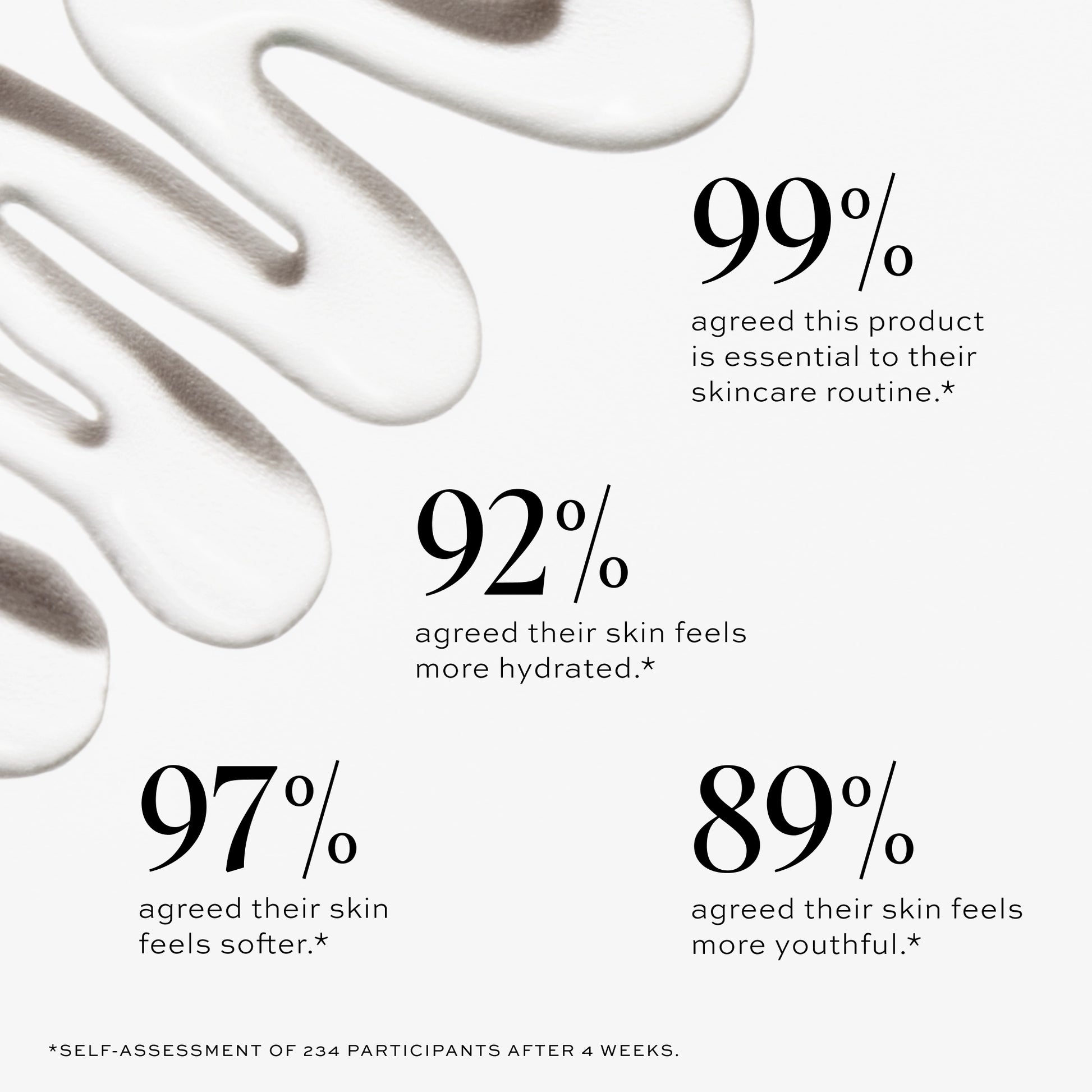 99% agreed this product is essential to their skincare routine.